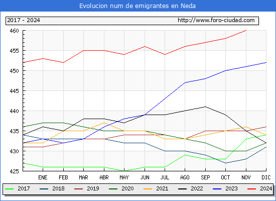 Evolucin de los emigrantes censados en el extranjero para el Municipio de Neda
