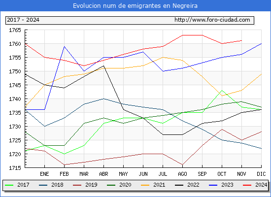 Evolucin de los emigrantes censados en el extranjero para el Municipio de Negreira