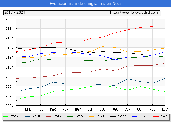 Evolucin de los emigrantes censados en el extranjero para el Municipio de Noia