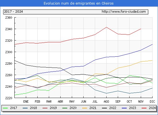 Evolucin de los emigrantes censados en el extranjero para el Municipio de Oleiros