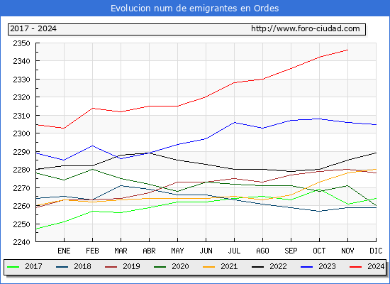 Evolucin de los emigrantes censados en el extranjero para el Municipio de Ordes
