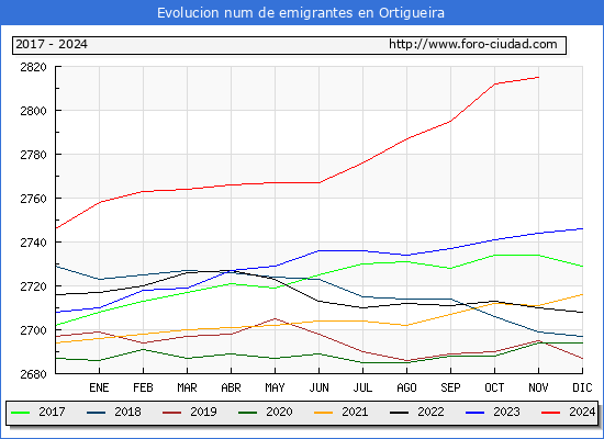 Evolucin de los emigrantes censados en el extranjero para el Municipio de Ortigueira
