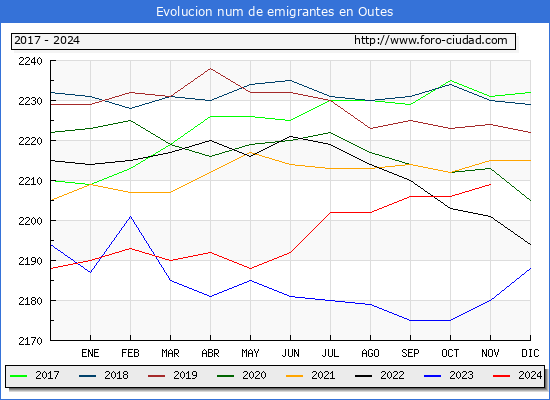 Evolucin de los emigrantes censados en el extranjero para el Municipio de Outes
