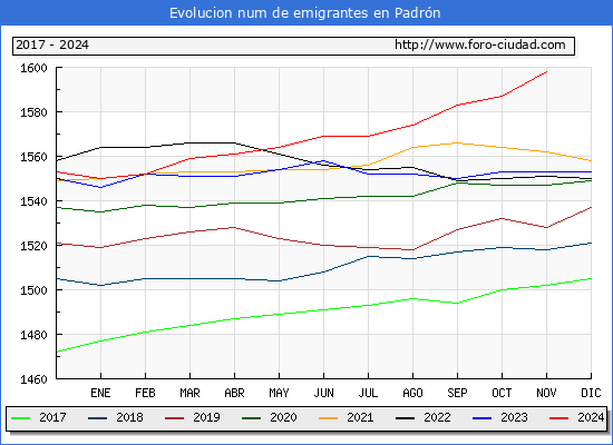 Evolucin de los emigrantes censados en el extranjero para el Municipio de Padrn