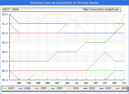 Evolucin de los emigrantes censados en el extranjero para el Municipio de Encinas Reales