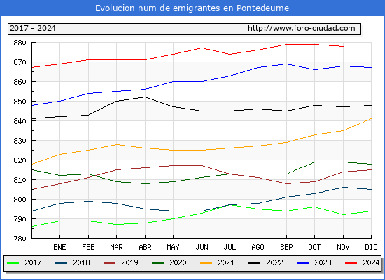 Evolucin de los emigrantes censados en el extranjero para el Municipio de Pontedeume