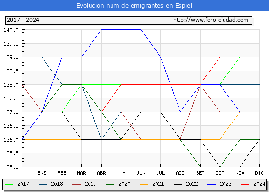 Evolucin de los emigrantes censados en el extranjero para el Municipio de Espiel