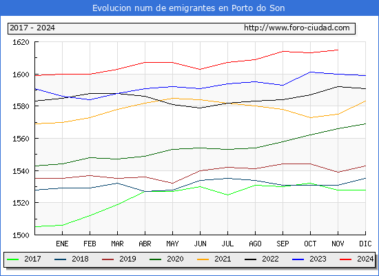 Evolucin de los emigrantes censados en el extranjero para el Municipio de Porto do Son