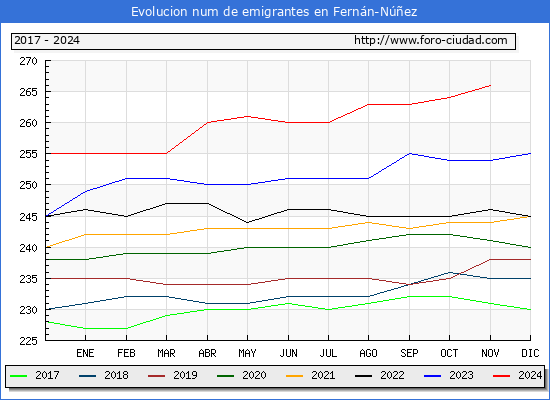 Evolucin de los emigrantes censados en el extranjero para el Municipio de Fernn-Nez