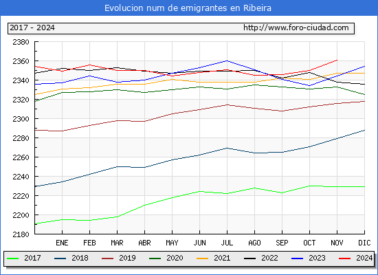Evolucin de los emigrantes censados en el extranjero para el Municipio de Ribeira