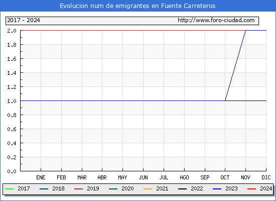 Evolucin de los emigrantes censados en el extranjero para el Municipio de Fuente Carreteros