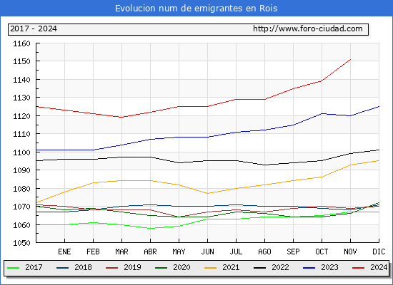 Evolucin de los emigrantes censados en el extranjero para el Municipio de Rois