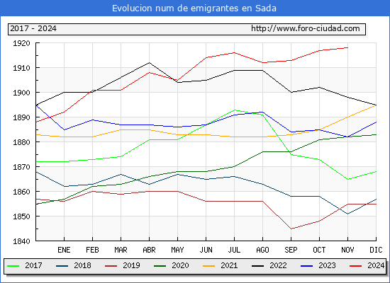 Evolucin de los emigrantes censados en el extranjero para el Municipio de Sada