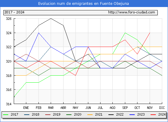 Evolucin de los emigrantes censados en el extranjero para el Municipio de Fuente Obejuna