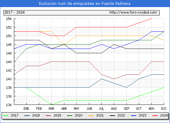 Evolucin de los emigrantes censados en el extranjero para el Municipio de Fuente Palmera