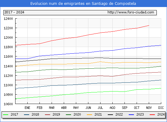 Evolucin de los emigrantes censados en el extranjero para el Municipio de Santiago de Compostela