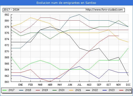 Evolucin de los emigrantes censados en el extranjero para el Municipio de Santiso