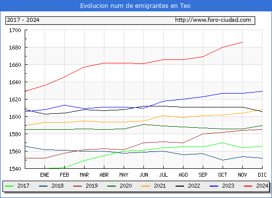 Evolucin de los emigrantes censados en el extranjero para el Municipio de Teo