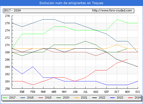 Evolucin de los emigrantes censados en el extranjero para el Municipio de Toques