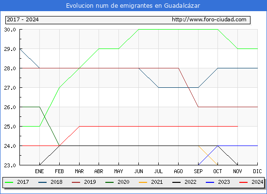 Evolucin de los emigrantes censados en el extranjero para el Municipio de Guadalczar