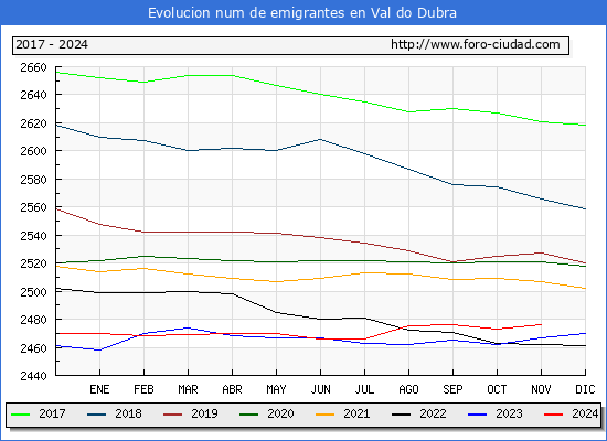 Evolucin de los emigrantes censados en el extranjero para el Municipio de Val do Dubra