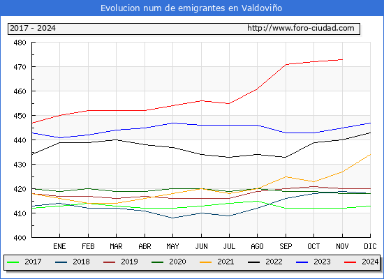 Evolucin de los emigrantes censados en el extranjero para el Municipio de Valdovio