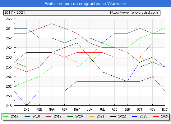 Evolucin de los emigrantes censados en el extranjero para el Municipio de Vilarmaior