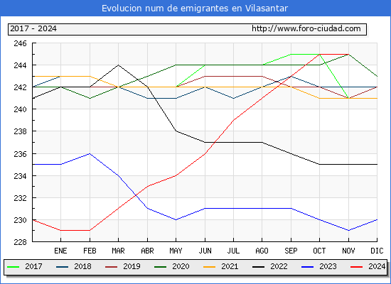 Evolucin de los emigrantes censados en el extranjero para el Municipio de Vilasantar