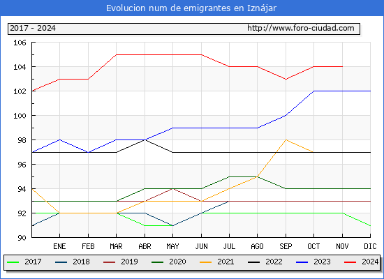 Evolucin de los emigrantes censados en el extranjero para el Municipio de Iznjar