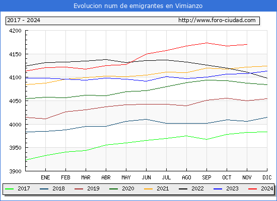 Evolucin de los emigrantes censados en el extranjero para el Municipio de Vimianzo