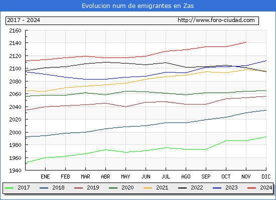 Evolucin de los emigrantes censados en el extranjero para el Municipio de Zas
