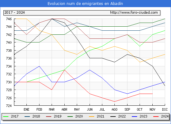 Evolucin de los emigrantes censados en el extranjero para el Municipio de Abadn