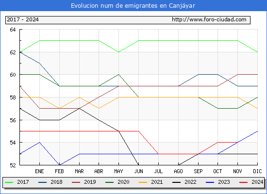 Evolucin de los emigrantes censados en el extranjero para el Municipio de Canjyar