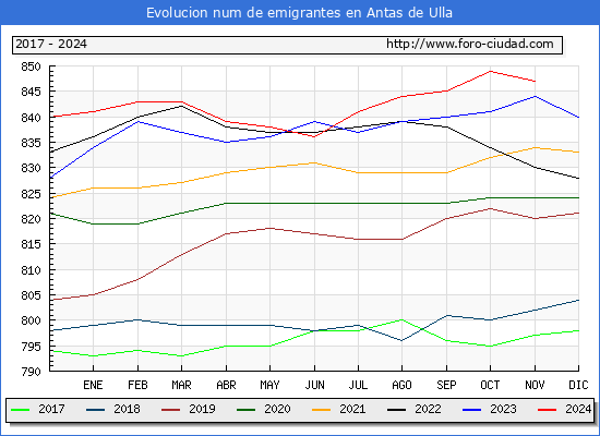 Evolucin de los emigrantes censados en el extranjero para el Municipio de Antas de Ulla
