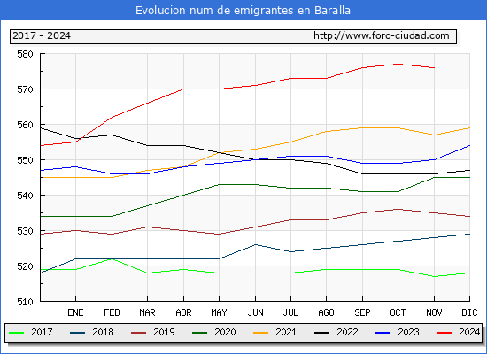 Evolucin de los emigrantes censados en el extranjero para el Municipio de Baralla