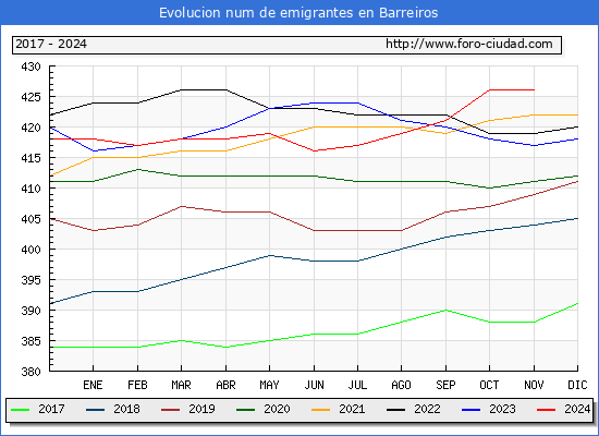 Evolucin de los emigrantes censados en el extranjero para el Municipio de Barreiros
