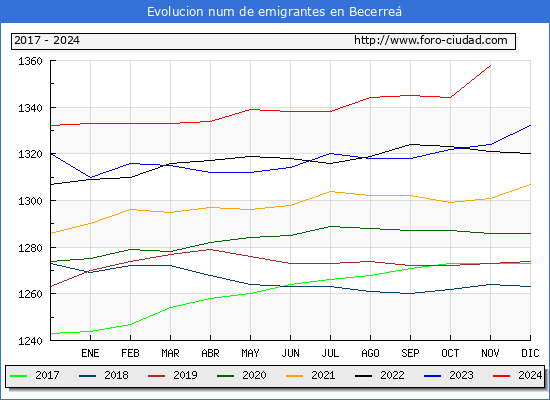 Evolucin de los emigrantes censados en el extranjero para el Municipio de Becerre