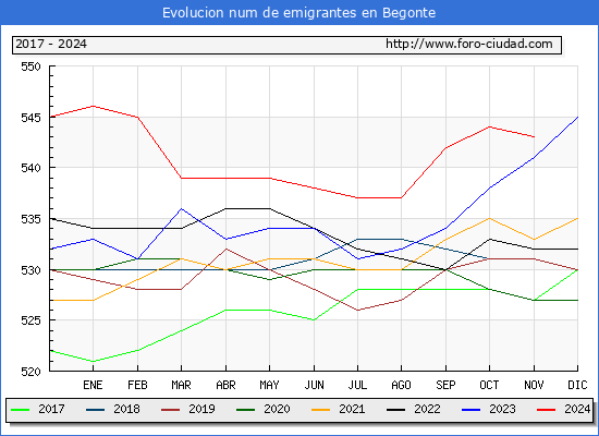 Evolucin de los emigrantes censados en el extranjero para el Municipio de Begonte