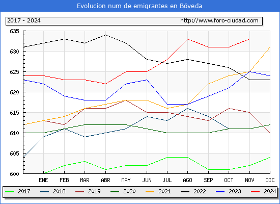 Evolucin de los emigrantes censados en el extranjero para el Municipio de Bveda
