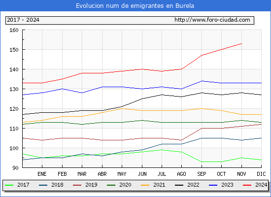 Evolucin de los emigrantes censados en el extranjero para el Municipio de Burela