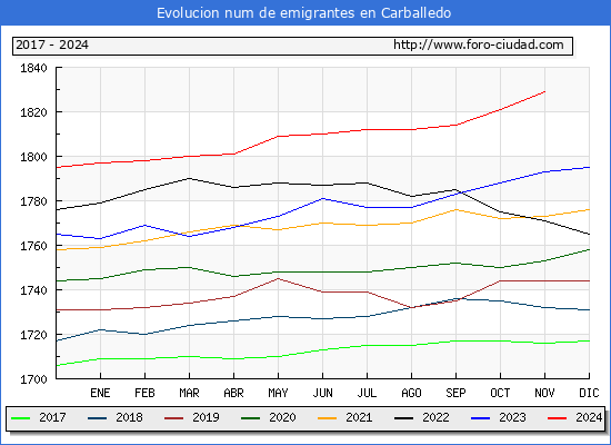 Evolucin de los emigrantes censados en el extranjero para el Municipio de Carballedo