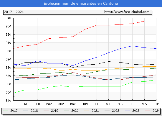 Evolucin de los emigrantes censados en el extranjero para el Municipio de Cantoria