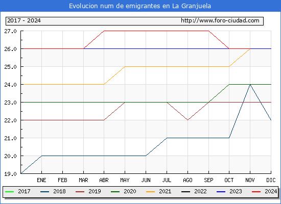 Evolucin de los emigrantes censados en el extranjero para el Municipio de La Granjuela