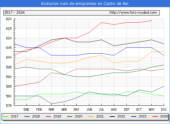 Evolucin de los emigrantes censados en el extranjero para el Municipio de Castro de Rei