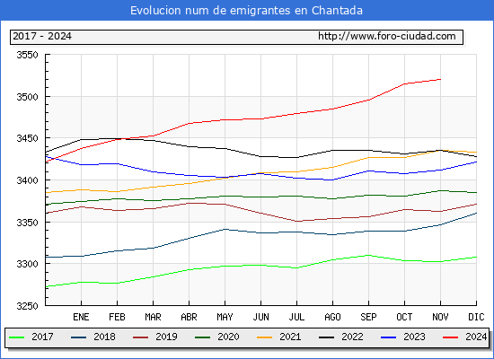 Evolucin de los emigrantes censados en el extranjero para el Municipio de Chantada
