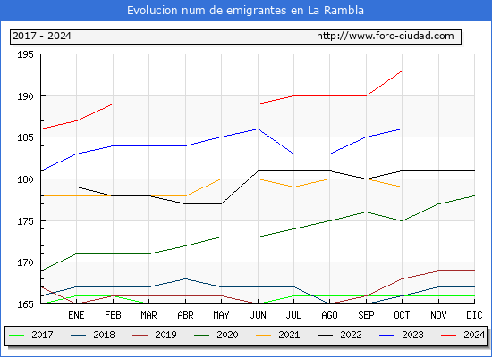 Evolucin de los emigrantes censados en el extranjero para el Municipio de La Rambla
