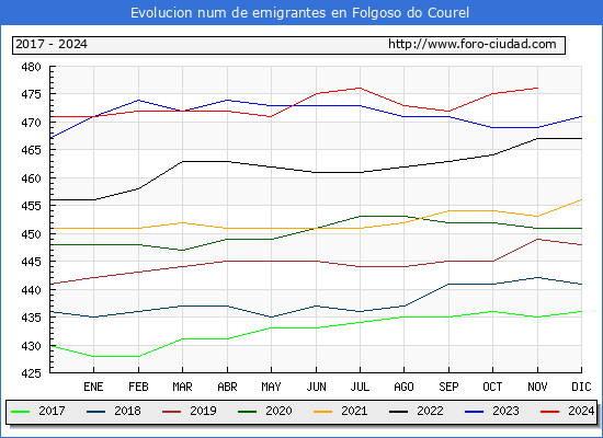 Evolucin de los emigrantes censados en el extranjero para el Municipio de Folgoso do Courel