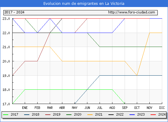 Evolucin de los emigrantes censados en el extranjero para el Municipio de La Victoria
