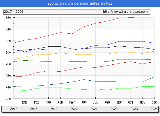 Evolucin de los emigrantes censados en el extranjero para el Municipio de Foz