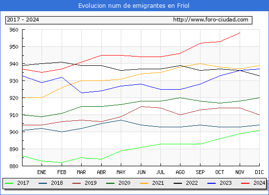 Evolucin de los emigrantes censados en el extranjero para el Municipio de Friol